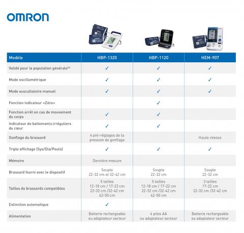 Ces tensiomètres sont validés cliniquement selon le protocole universel ESH-IP et répondent à un cahier des charges plus pointu que les appareils destinés à un usage à domicile et présentent de nombreux avantages (Tableau Omron)