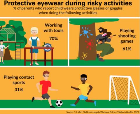 Le port de lunettes de protection s’impose aussi lors des activités qui présentent un risque de blessure aux yeux (C.S. Mott Children’s Hospital National Poll on Children’s Health at University of Michigan Health)