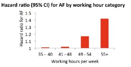 Le risque de FA augmente avec la durée hebdomadaire de travail