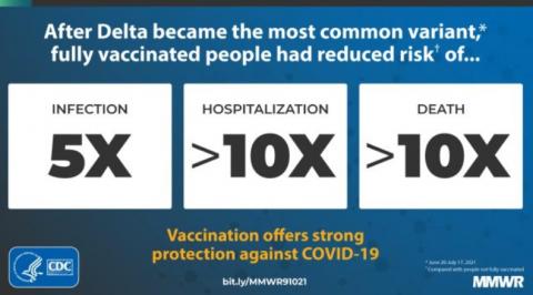 Les personnes entièrement vaccinées ont 10 X moins de risques d'infection, d'hospitalisation et de décès (Visuel CDC)