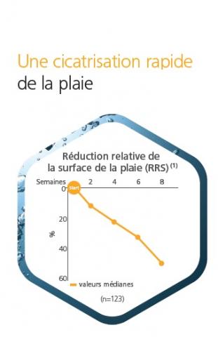 Ce dispositif à base de polyuréthanes hydratés permet une cicatrisation plus rapide de la plaie