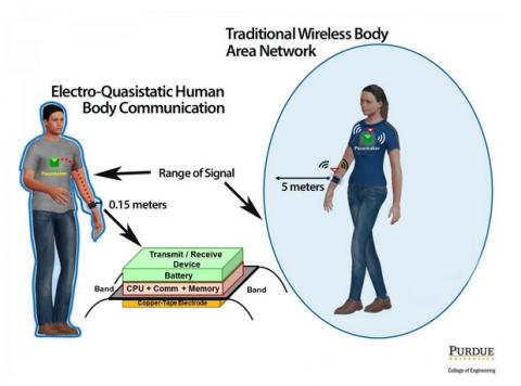  Ne pas émettre à plus d’1 centimètre de la peau et utiliser 100 fois moins d'énergie que la communication Bluetooth traditionnelle est devenu possible grâce à un dispositif qui couple les signaux dans la plage électro-quasi-statique