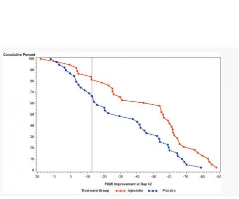 Avec Injectafer, le score global d'impact de la fibromyalgie est réduit Avec Injectafer, le score global d'impact de la fibromyalgie est réduit