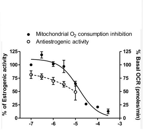 Les quats inhibent la fonction mitochondriale