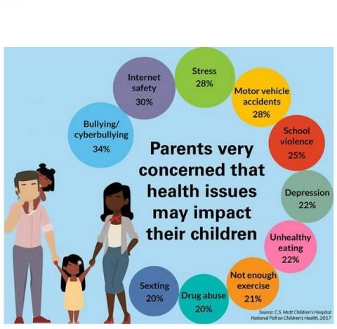 Stress, mauvaise alimentation, comportements à risque inquiètent entre 20 et 30% des parents