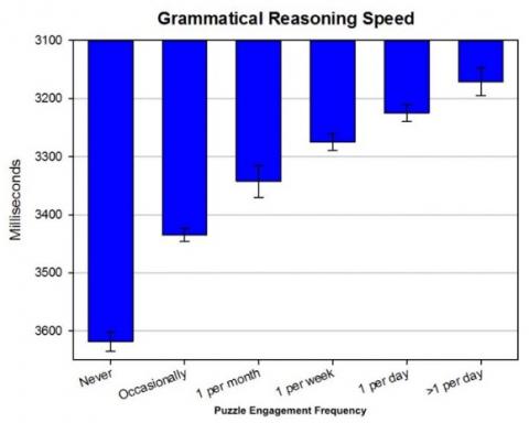 Les mots croisés favorisent aussi la vitesse de raisonnement grammatical 