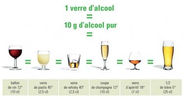 La consommation de vin 3 à 4 fois par semaine, est associé à un risque réduit d'environ 30% de diabète