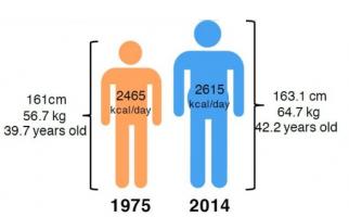 En synthèse, la population de demain sera plus grande, plus lourde et mangera plus