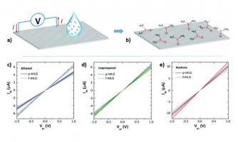 Des électrodes en graphène multicouches à motifs montrent d'excellentes capacités de détection pour 3 des biomarqueurs des cancers du poumon les plus courants - l'éthanol, l'isopropanol et l'acétone – et cela, dans toute une plage de concentrations différentes.