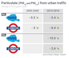 La pollution de l'air s'améliore-t-elle dans les 2 capitales ? 