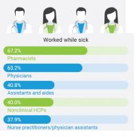 4 professionnels de santé sur 10 travaillent même en cas de syndrome grippal.