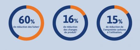 Principaux bénéfices apportés par TENA SmartCare Identifi™ (Visuel SCA TENA NL Incocare Juin 2024)