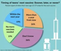 C'est plus d'un tiers des parents qui ignore quand doit intervenir le prochain vaccin de leur enfant adolescent